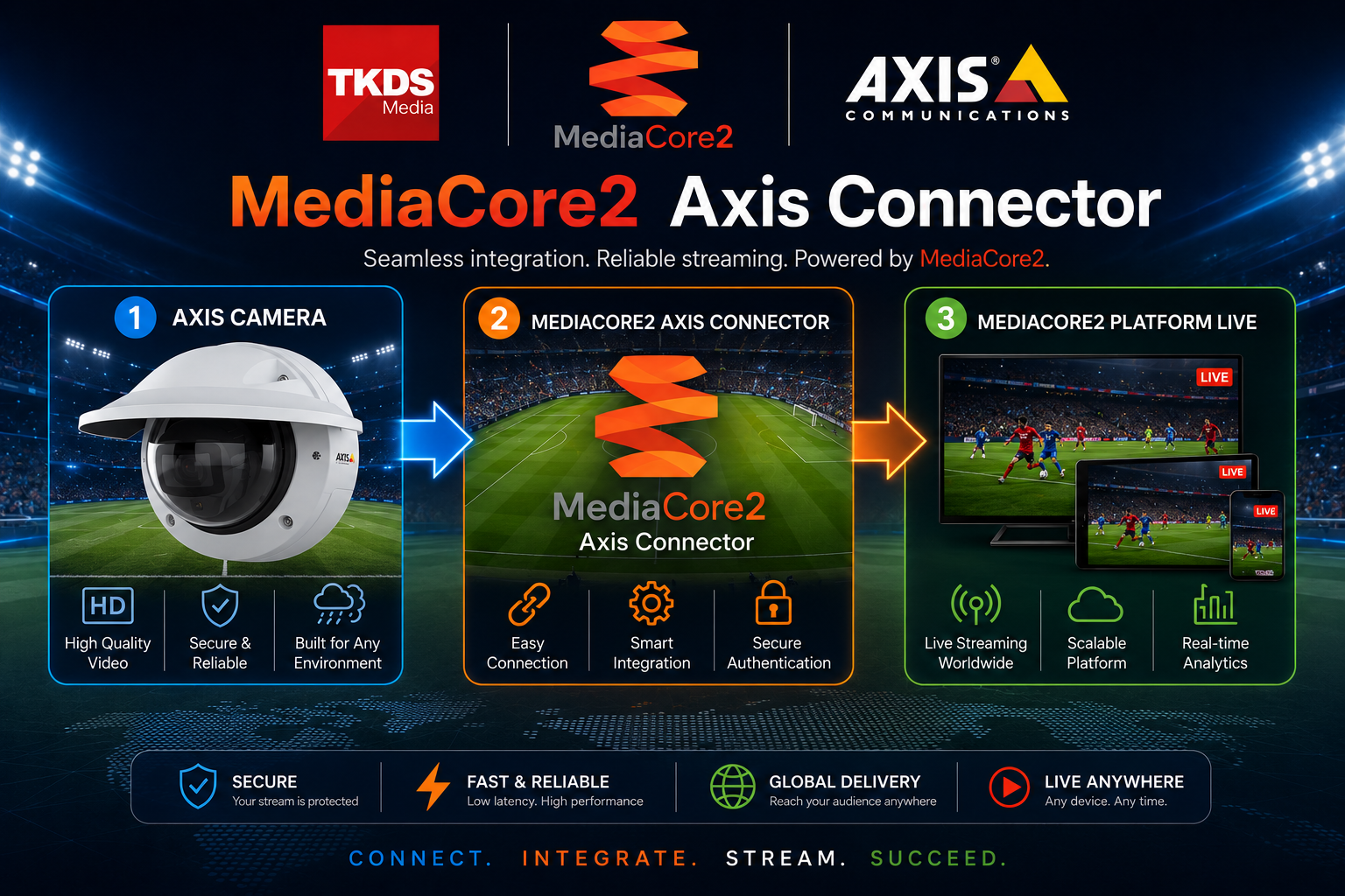 MediaCore 2 Axis Camera Connector